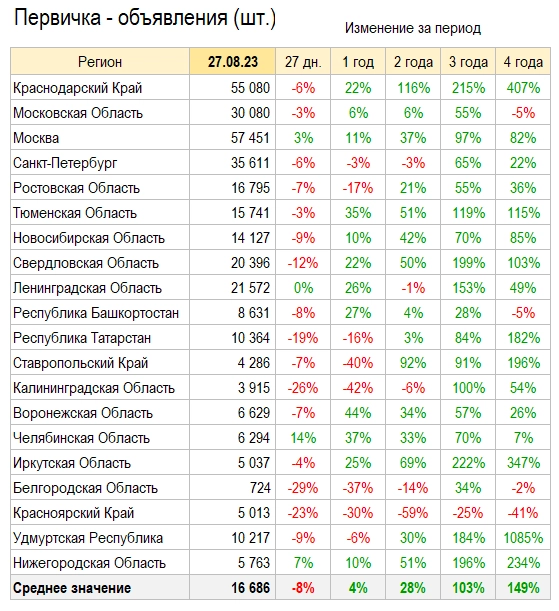 Цены квартир в Августе