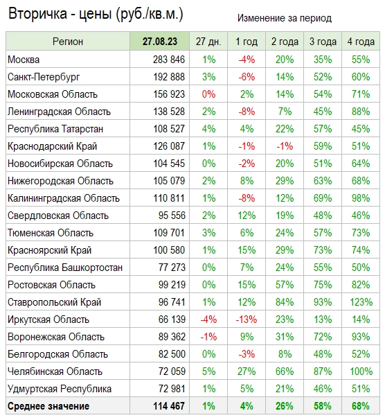 Цены квартир в Августе