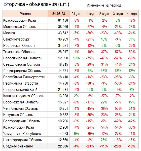 Цены квартир. Итоги Августа.