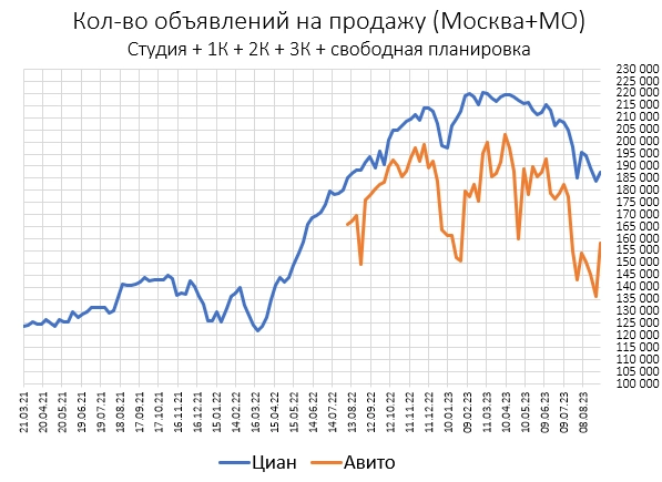 Цены квартир. Итоги Августа.