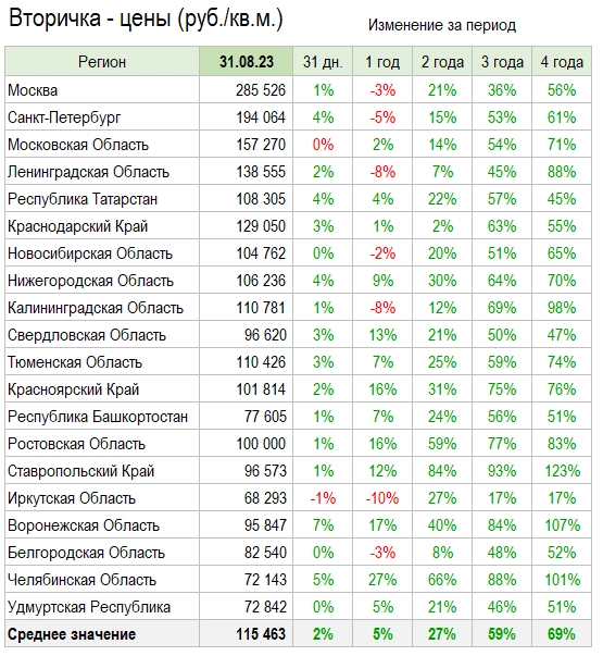 Цены квартир. Итоги Августа.