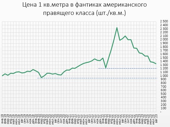 Цены квартир в настоящих деньгах. Итоги Августа.