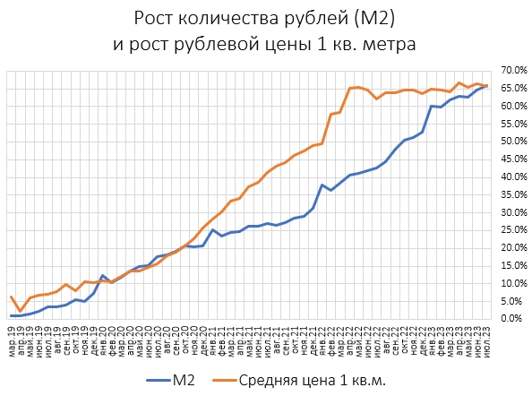 Цены квартир в настоящих деньгах. Итоги Августа.