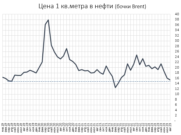 Цены квартир в настоящих деньгах. Итоги Августа.