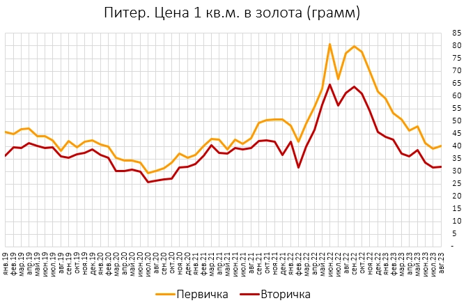 Цены квартир в настоящих деньгах. Итоги Августа.