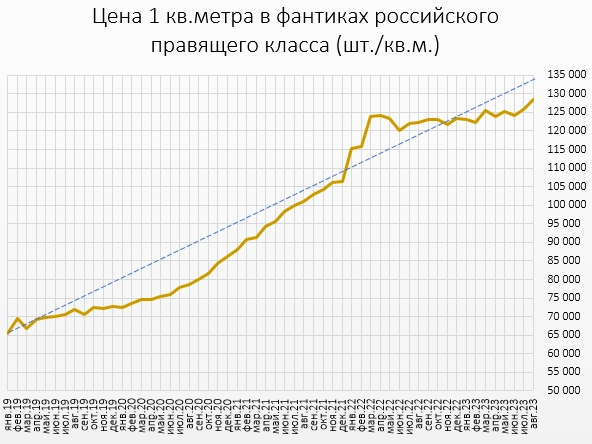 Цены квартир в настоящих деньгах. Итоги Августа.