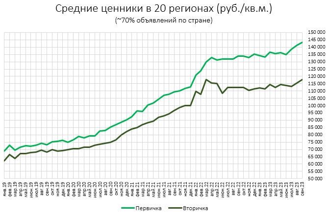 Цены квартир в Сентябре