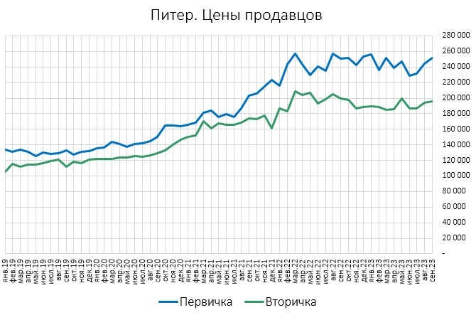 Цены квартир в Крыму