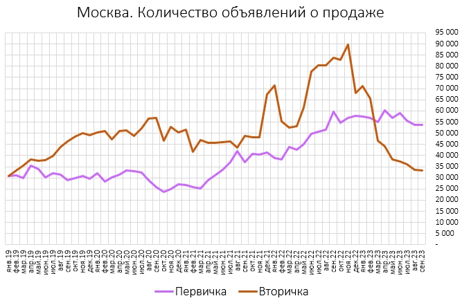 Цены квартир в Крыму
