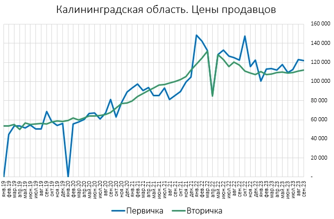 Цены квартир в Крыму