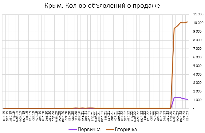 Цены квартир в Крыму