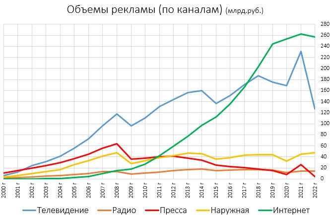 Объем реклaмного рынка РФ