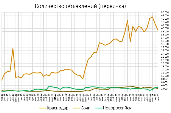 Вторичка в Сочи завалилась
