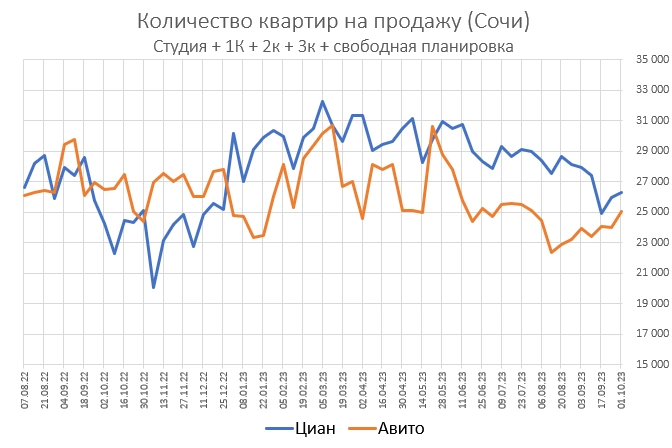 Вторичка в Сочи завалилась