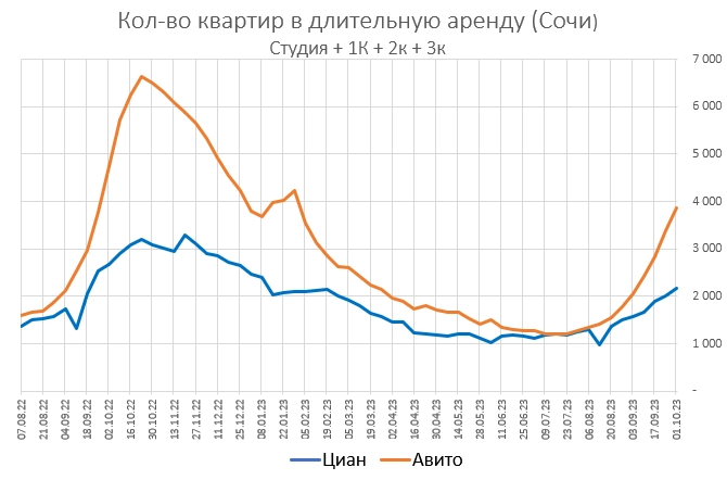 Вторичка в Сочи завалилась