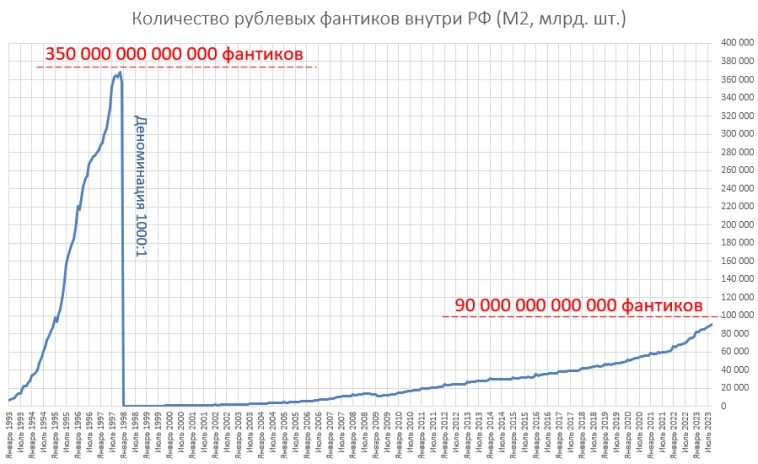 Реальный курс рубля за 30 лет