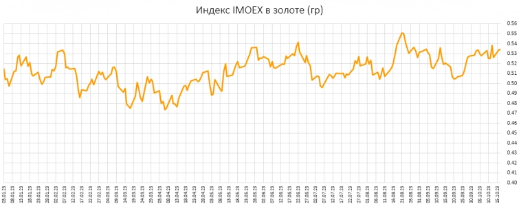Годовая див.доходность IMOEX ~ 9.6%