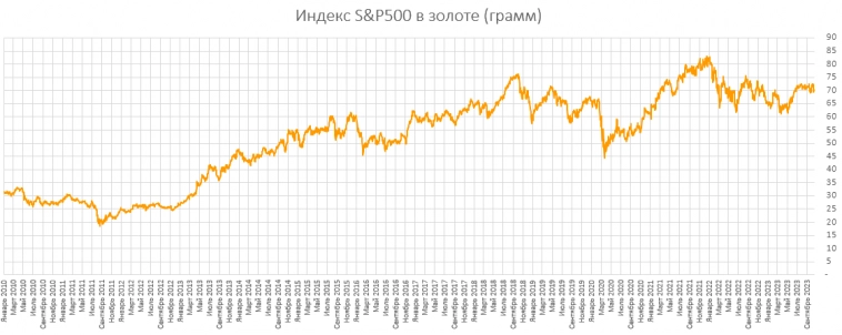 Годовая див.доходность IMOEX ~ 9.6%