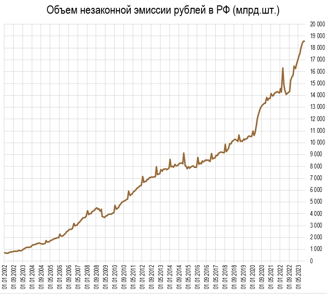 За неделю +65 млрд. рублей
