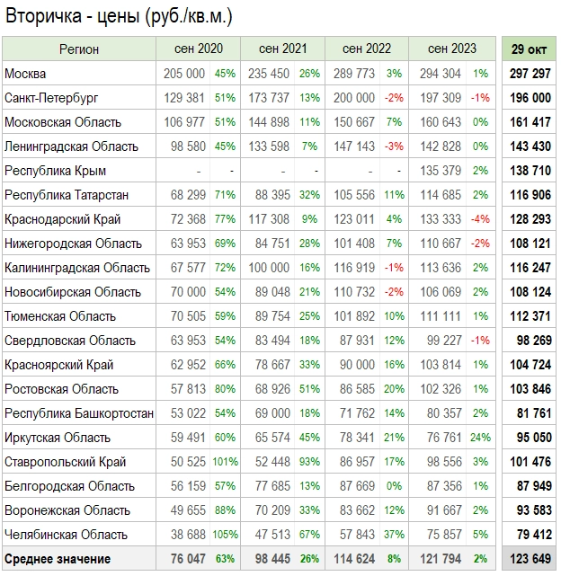 Цены квартир в Октябре. Предложение первички быстро растет.