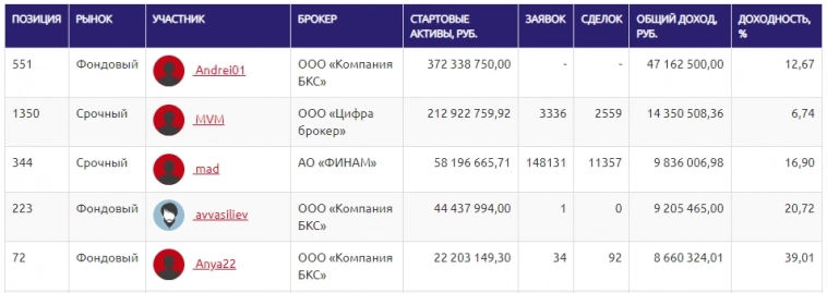 Чувак слил 136 млн.руб. на ЛЧИ
