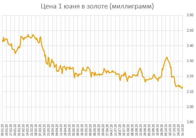 Цены активов в настоящих деньгах. Итоги Октября.