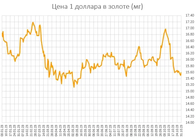 Цены активов в настоящих деньгах. Итоги Октября.