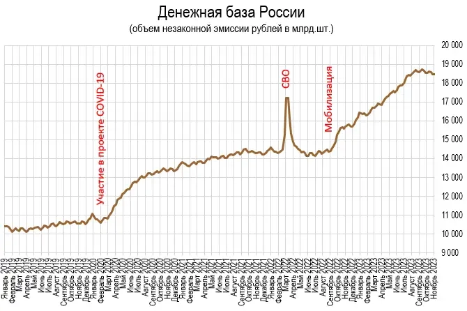 Количество рублей выросло за неделю на +0.1%