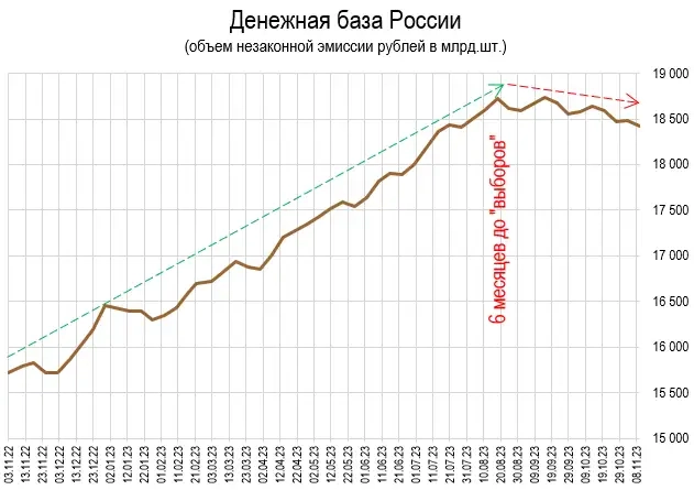 Рост отменяется. Рубли не напечатали