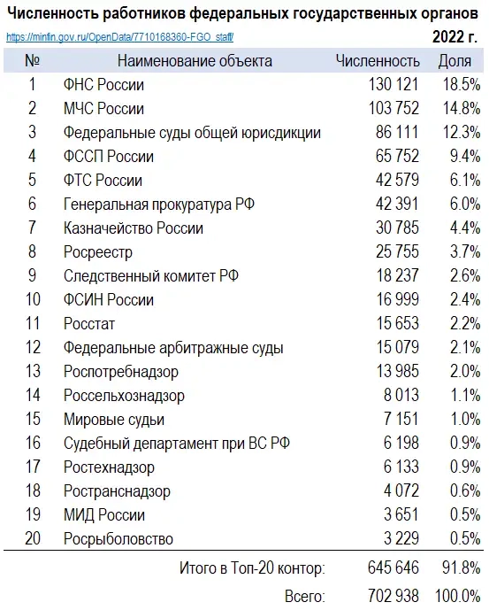 Количество чиновников в России