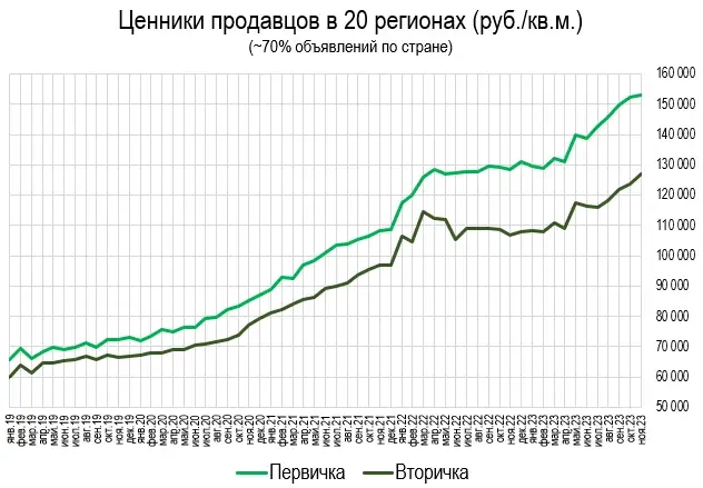 Цены квартир в Ноябре. Предложение первички растет второй месяц.