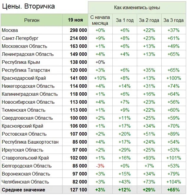 Цены квартир в Ноябре. Предложение первички растет второй месяц.
