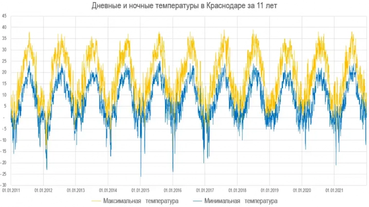Архив погоды в Краснодаре за 11 лет
