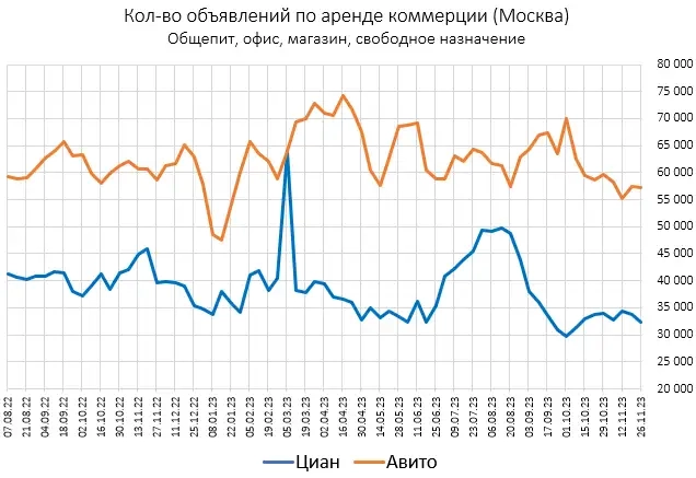 Цены квартир в Ноябре