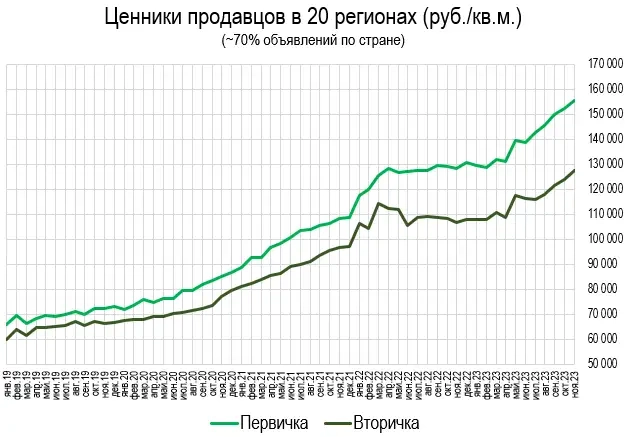 Недвижимость. Итоги Ноября. Недвижимость. Итоги Ноября.