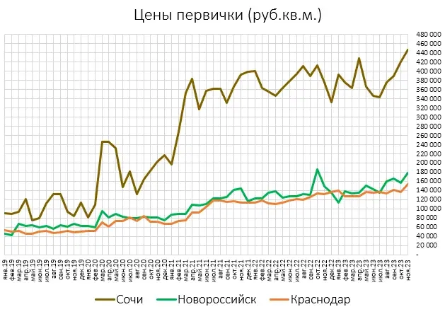 Цены вторички в Краснодаре, Сочи и Гелике постепенно СНИ-ЖА-ЮТ-ЦА!