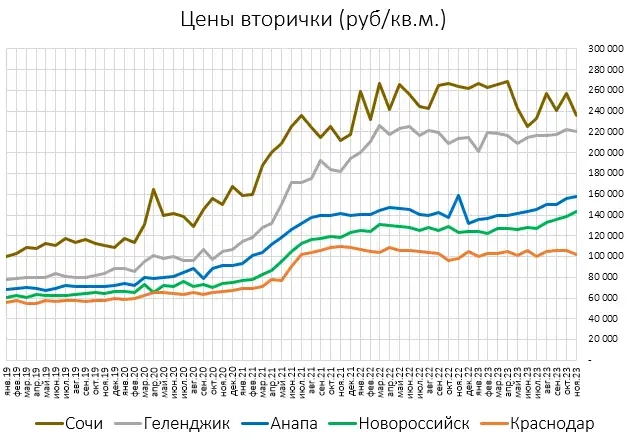 Цены вторички в Краснодаре, Сочи и Гелике постепенно СНИ-ЖА-ЮТ-ЦА!