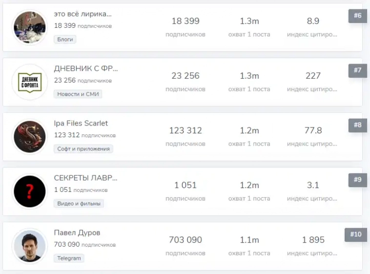 Топ-10 телег по охвату аудитории Топ-10 телег по охвату аудитории