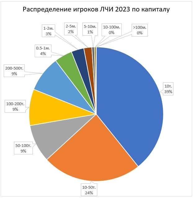 19815 (72%) игроков ЛЧИ 2023 имеют капитал менее 100 тыс. рублей.