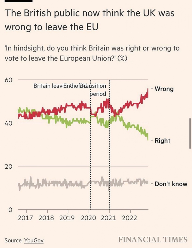 Британцы: чем дальше, тем больше считают, что BREXIT был ошибкой. Фунт - долгосрочно падающая валюта.