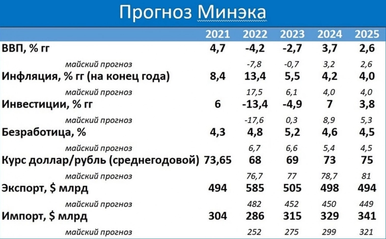 Прогнозы МинЭк на 2023г.: план и факт. Почему рубль слабый.