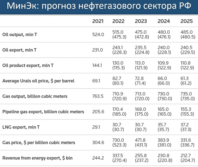 Прогнозы МинЭк на 2023г.: план и факт. Почему рубль слабый.