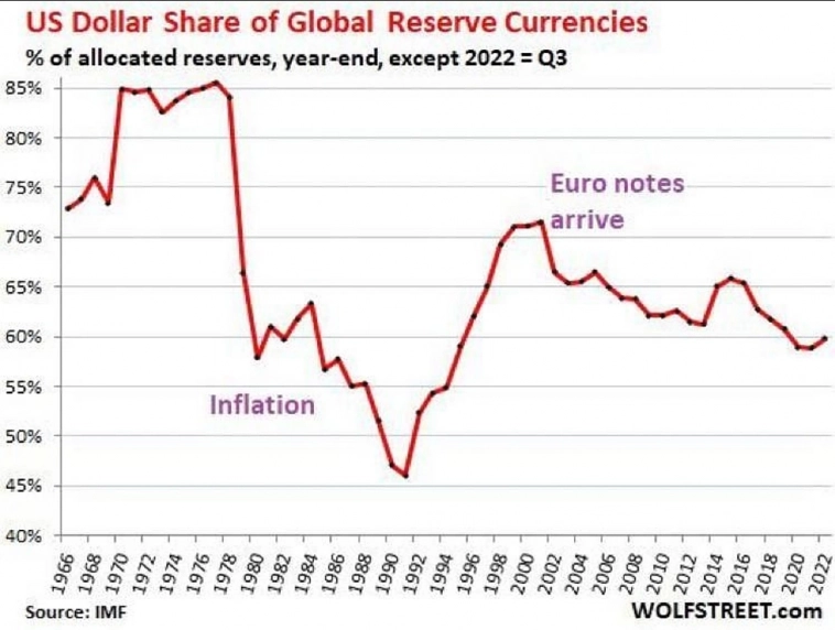 Доля доллара в мировых  резервах. Падает ли ?