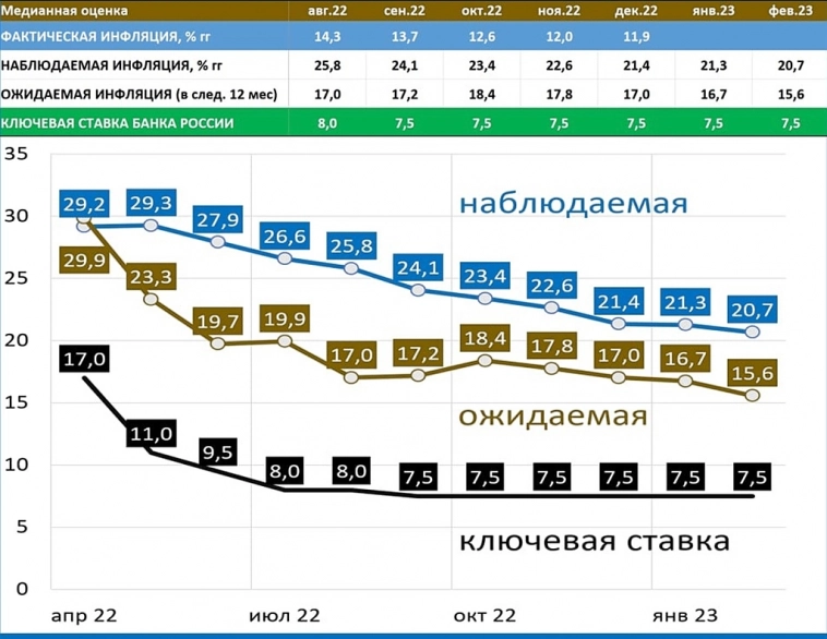 Инфляция в России. Куда влодить рубли.
