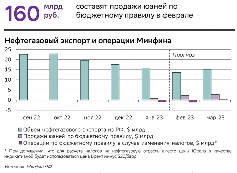 Что с рублём? Расчет по бюджетному правилу. Думаю, рубль падает, потому что так нужно бюджету.