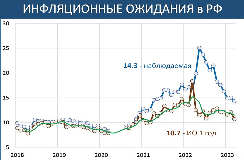 Заседание цб по ключевой 2023. Инфляционные ожидания населения. Инфляция в 2021 году. Нормальный уровень инфляции. Инфляционные ожидания домохозяйств в России в 2021 г.:.
