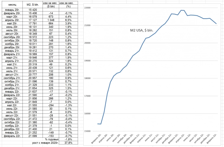 Денежная масса М2: рост в России и падение в США
