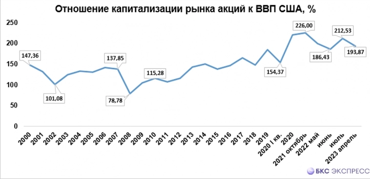 Индекс Баффета в России и в США. Р/Е S&P500. Почему рынки дорогие.