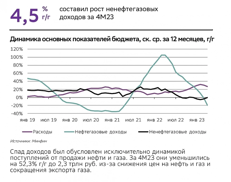 Почему рубль будет слабеть. Динамика доходов и расходов бюджета