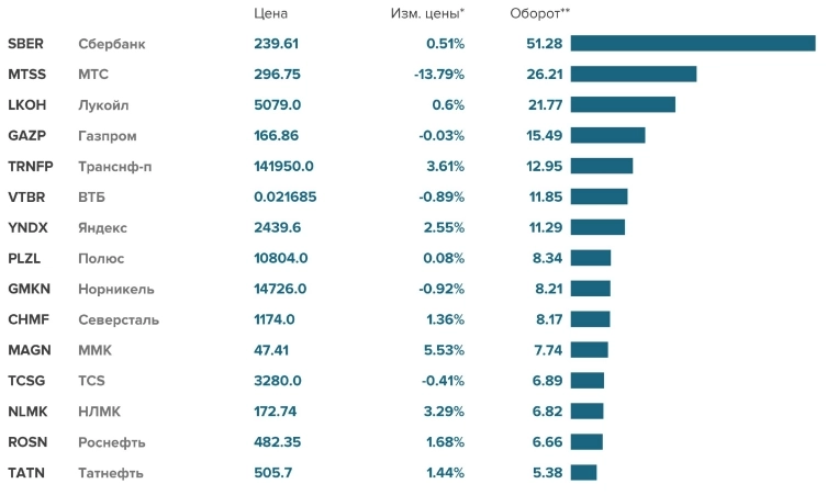 МТС за неделю был вторым по обороту посл Сбера (падение). Почему думаю, что падение МТС в июле продолжится.